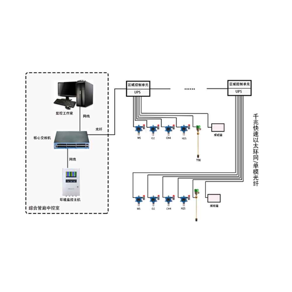 城市管廊有毒可燃?xì)怏w監(jiān)測方案